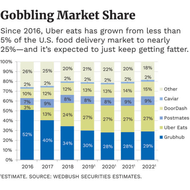 Uber Eats, GrubHub, DoorDash, Caviar, PostMates Market Share